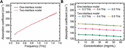 Terahertz time-domain attenuated total reflection spectroscopy integrated with a microfluidic chip